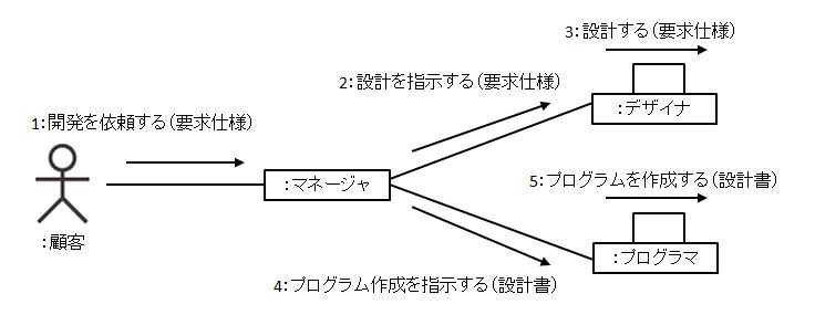 1 1 そもそもumlって何 モデリング演習支援システム